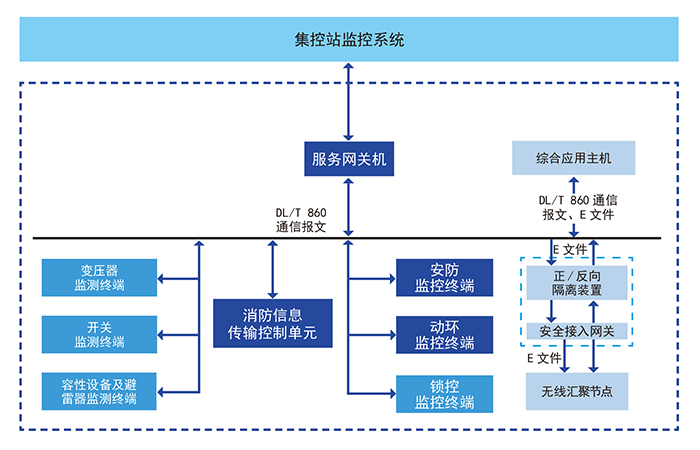 自主可(kě)控新一代變電站輔助系統