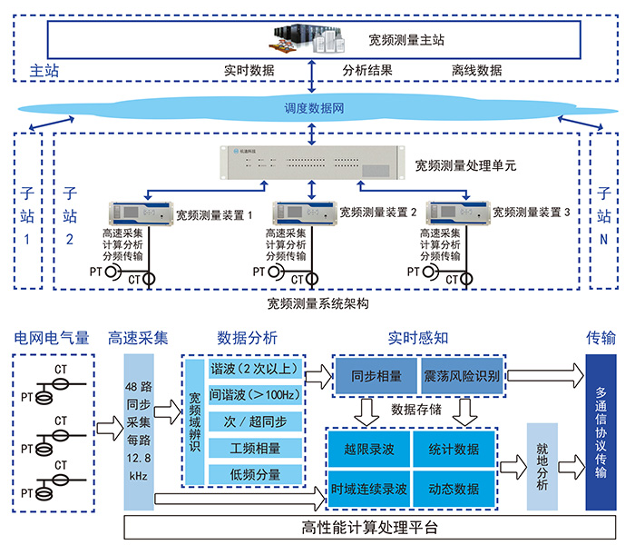 寬頻(pín)測試