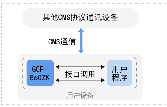 CMS協議(yì)軟件包（GCP-860ZK）