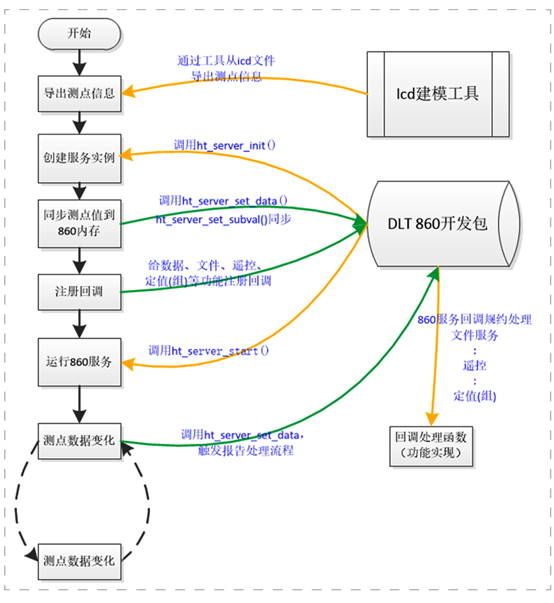 CMS協議(yì)軟件包（GCP-860ZK）