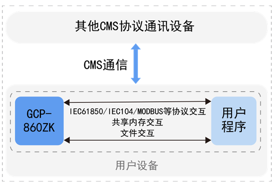 CMS協議(yì)軟件包（GCP-860ZK）