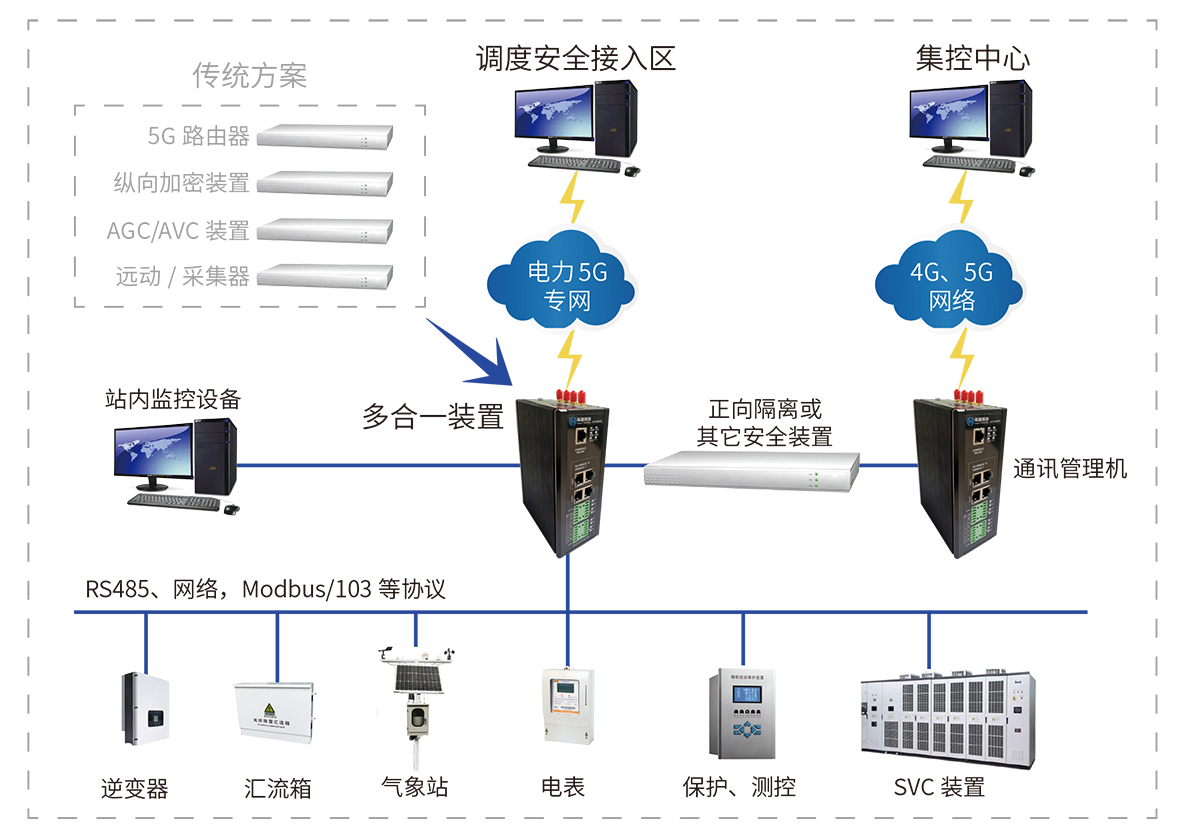 數據加密采集裝置（多(duō)合一）