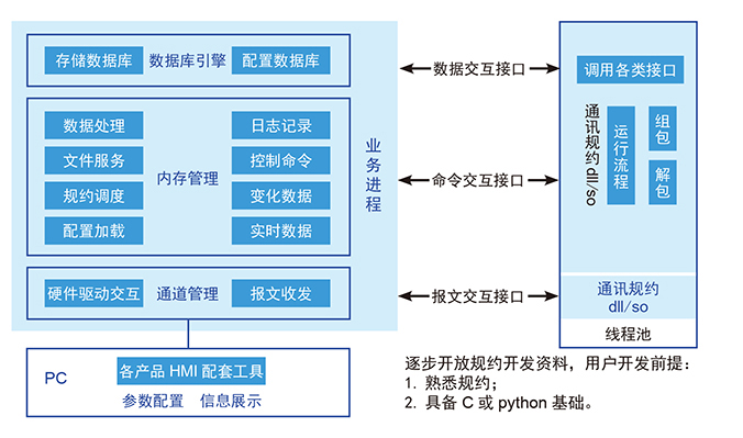 GCP通(tōng)用(yòng)通(tōng)訊平台