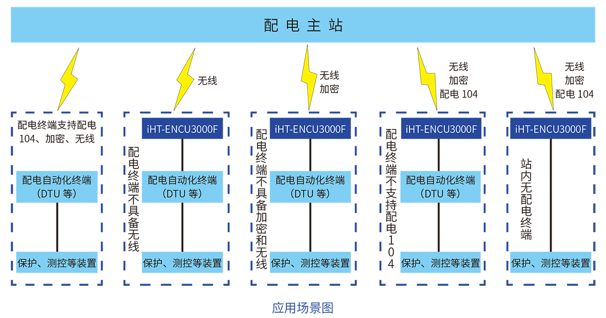 配電自動化(huà)無線終端