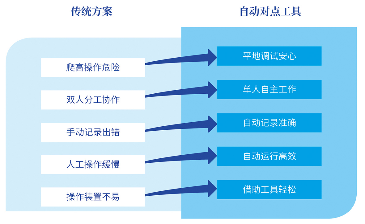 開關櫃自動對(duì)點工具