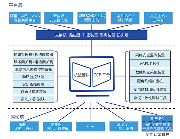 GCP通(tōng)用(yòng)通(tōng)訊平台