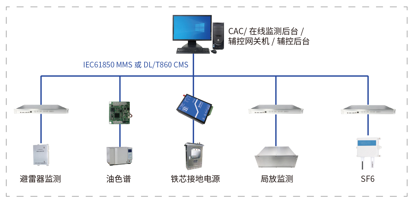 在線監測規約轉換