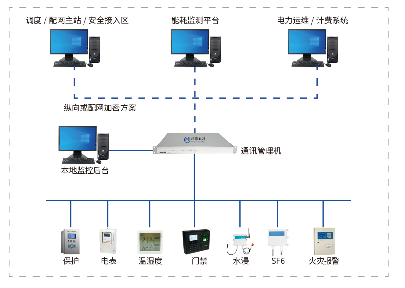 開閉所/配電房(fáng)數據接入