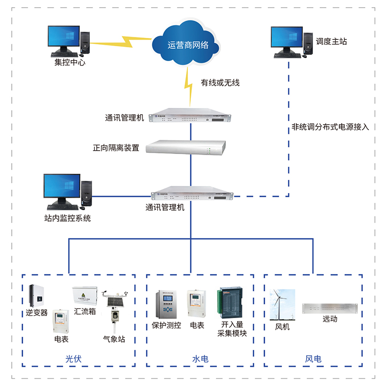 新能源數據接入