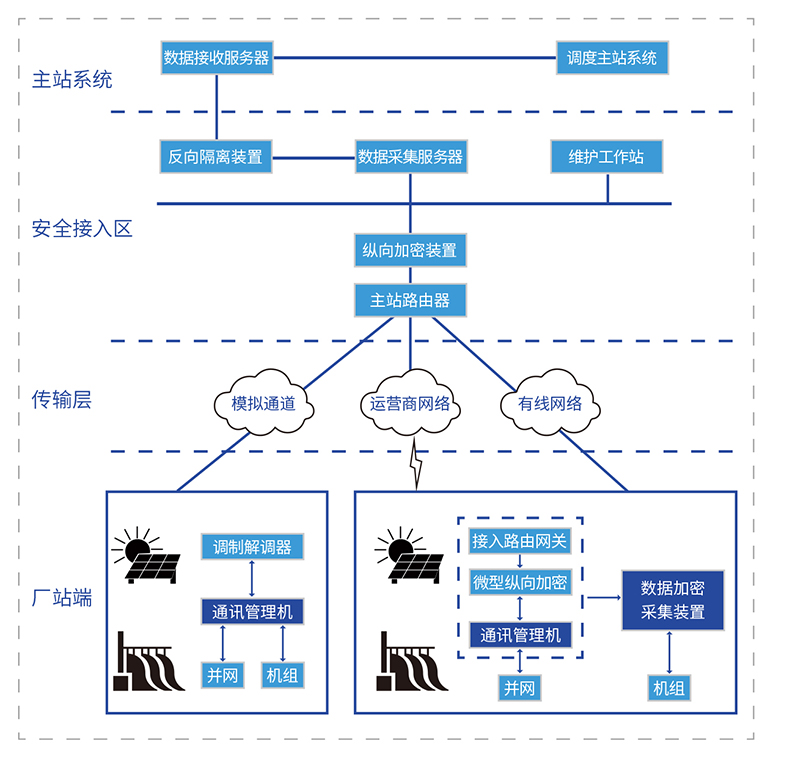 非統調分(fēn)布式電源接入