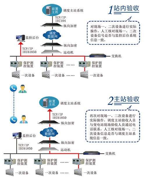 變電站自動驗收系統