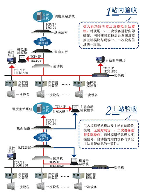 變電站自動驗收系統